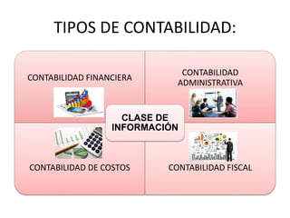 TIPOS DE CONTABILIDAD:
CONTABILIDAD FINANCIERA
CONTABILIDAD
ADMINISTRATIVA
CONTABILIDAD DE COSTOS CONTABILIDAD FISCAL
CLASE DE
INFORMACIÓN
 