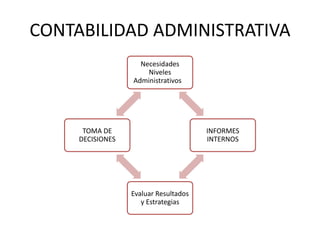 CONTABILIDAD ADMINISTRATIVA
Necesidades
Niveles
Administrativos
INFORMES
INTERNOS
Evaluar Resultados
y Estrategias
TOMA DE
DECISIONES
 