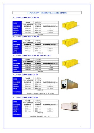 1
TIPOS CONTENEDORES MARITIMOS
CONTENEDOR DRY-VAN 20´
CONTENEDOR DRY-VAN 40´
CONTENEDOR DRY-VAN 40´ HIGH CUBE
CONTENEDOR REEFER 20´
CONTENEDOR REEFER 40´
VACIO 2.250 Kg
PESO
PESO MAXIMO 28.240 Kg
MEDIDAS EXTERNO INTERNO PUERTAS ABIERTAS
LARGO 6.058 mm 5.900 mm -
ANCHO 2.438 mm 2.345 mm 2.335 mm
ALTO 2.591 mm 2.400 mm 2.290 mm
VOLUMEN 33,30 m3
VACIO 3.630 Kg
PESO
PESO MAXIMO 26.850 Kg
MEDIDAS EXTERNO INTERNO PUERTAS ABIERTAS
LARGO 12.192 mm 12.030 mm -
ANCHO 2.438 mm 2.345 mm 2.335 mm
ALTO 2.591 mm 2.400 mm 2.290 mm
VOLUMEN 67,70 m3
VACIO 3.800 Kg
PESO
PESO MAXIMO 26.600 Kg
MEDIDAS EXTERNO INTERNO PUERTAS ABIERTAS
LARGO 12.192 mm 12.030 mm -
ANCHO 2.438 mm 2.350 mm 2.335 mm
ALTO 2.896 mm 2.710 mm 2.595 mm
VOLUMEN 76,50 m3
VACIO 3.400 Kg
PESO
PESO MAXIMO 27.280 Kg
MEDIDAS EXTERNO INTERNO PUERTAS ABIERTAS
LARGO 6.058 mm 5.500 mm -
ANCHO 2.438 mm 2.285 mm 2.285 mm
ALTO 2.591 mm 2.255 mm 2.210 mm
VOLUMEN
28,30 m3
180/200 V y 380/440 V, 50/60 Hz // -25 / + 25 º
VACIO 4.500 Kg
PESO
PESO MAXIMO 30.400 Kg
MEDIDAS EXTERNO INTERNO PUERTAS ABIERTAS
LARGO 12.192 mm 11.575 mm -
ANCHO 2.438 mm 2.285 mm 2.280 mm
ALTO 2.591 mm 2.250 mm 2.200 mm
VOLUMEN
58,70 m3
380/440 V, 50/60 Hz // -25 / + 25 º
 