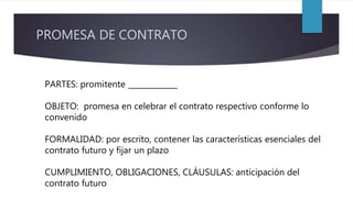 PROMESA DE CONTRATO
PARTES:
OBJETO: análisis de los artículos 2243 a 2247 del
Código Civil
FORMALIDAD:
CUMPLIMIENTO, OBLIGACIONES, CLÁUSULAS:
PARTES: promitente _____________
OBJETO: promesa en celebrar el contrato respectivo conforme lo
convenido
FORMALIDAD: por escrito, contener las características esenciales del
contrato futuro y fijar un plazo
CUMPLIMIENTO, OBLIGACIONES, CLÁUSULAS: anticipación del
contrato futuro
 