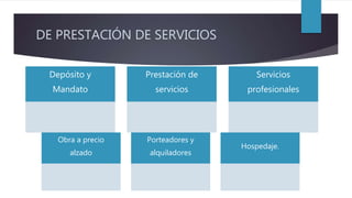 DE PRESTACIÓN DE SERVICIOS
Depósito y
Mandato
Prestación de
servicios
Servicios
profesionales
Obra a precio
alzado
Porteadores y
alquiladores
Hospedaje.
 