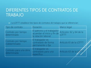 DIFERENTES TIPOS DE CONTRATOS DE
TRABAJO
 La LOTTT establece tres tipos de contratos de trabajos que se diferencian:
Tipo de contrato Duración Marco legal
Contrato por tiempo
determinado
El patrono y el trabajador
acuerdan el inicio y fin de
la relación laboral.
Artículos: 62 y 64 de la
LOTTT
Contrato por tiempo
indeterminado
El trabajador es
contratado de forma
permanente o fija.
Artículo 61 de la LOTTT
Contrato para una obra
determinada
El trabajador es
contratado para una
específica.
Artículo 63 de la LOTTT
 