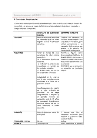 Contratos celebrados a partir del 01/01/2015 12 días de salario por año de servicio
3. Contratos a tiempo parcial.
El contrato a tiempo parcial es el que se celebra para prestar servicios durante un número de
horas al día a la semana, al mes o al año inferior a la jornada de trabajo de un trabajador a
tiempo completo comparable.
CONTRATO DE JUBILACIÓN
PARCIAL
CONTRATO DE RELEVO
FINALIDAD Reducir la jornada laboral de
un trabajador que aún no ha
llegado la edad de jubilación
completa.
Emplear a un trabajador, en
situación de desempleo o con
un ct de duración deter., para
sutituir parcialmente a un
trabajador de la empresa que
accede a la pensión de
jubilación de forma parcial.
REQUISITOS  Tener al menos 60 años
cumplidos, la edad mínima
dependerá:
o -Si es mutualista: 60 años de
edad real.
o -Si no tienen la condición de
mutualistas, en función de
los periodos cotizados
 -El acceso estará en función
de los períodos cotizados
o
 Antigüedad en la empresa
mín 6 años inmediatamente
anteriores a la fecha de la
jubilación parcial.

 Aquellos que acceden a partir
de la edad ordinaria de
jubilación no se exige
antigüedad en la empresa y
el período mínimo de
cotización será de 15 años,
de los cuales 2 deberán estar
incluidos dentro de los 15
años anteriores al hecho
causante.
RELEVISTA: figurar como
desempleado en la Oficina de
Servicio Público de Empleo o
tener concertado un contrato
de duración determinada con
la empresa.
RELEVADO: que se encuentre
en situación de jubilación
parcial.
DURACIÓN Hasta la jubilación plena del
trabajador
El tiempo que falta al
trabajador sustituido para
alcanzar la jubilación total.
MAXIMO 4 años
PERIODO DE PRUEBA No hay No hay
JORNADA  Tiempo parcial Podrá celebrarse a jornada
 
