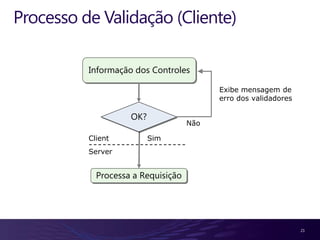Processo de Validação (Cliente)

          Informação dos Controles

                                          Exibe mensagem de
                                          erro dos validadores

                    OK?
                                    Não

          Client          Sim
          Server


            Processa a Requisição




                                                                 21
 