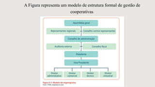 A Figura representa um modelo de estrutura formal de gestão de
cooperativas.
 