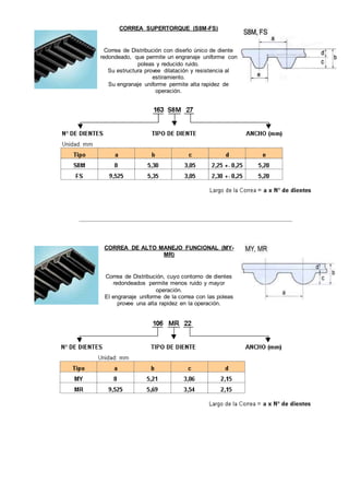CORREA SUPERTORQUE (S8M-FS) 
Correa de Distribución con diseño único de diente 
redondeado, que permite un engranaje uniforme con 
poleas y reducido ruido. 
Su estructura provee dilatación y resistencia al 
estiramiento. 
Su engranaje uniforme permite alta rapidez de 
operación. 
CORREA DE ALTO MANEJO FUNCIONAL (MY-MR) 
Correa de Distribución, cuyo contorno de dientes 
redondeados permite menos ruido y mayor 
operación. 
El engranaje uniforme de la correa con las poleas 
provee una alta rapidez en la operación. 
 