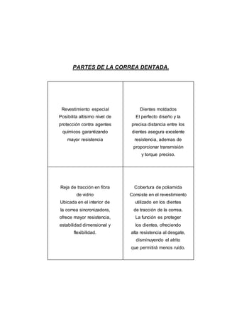 PARTES DE LA CORREA DENTADA. 
Revestimiento especial 
Posibilita altísimo nivel de 
protección contra agentes 
químicos garantizando 
mayor resistencia 
Dientes moldados 
El perfecto diseño y la 
precisa distancia entre los 
dientes asegura excelente 
resistencia, ademas de 
proporcionar transmisión 
y torque preciso. 
Reja de tracción en fibra 
de vidrio 
Ubicada en el interior de 
la correa sincronizadora, 
ofrece mayor resistencia, 
estabilidad dimensional y 
flexibilidad. 
Cobertura de poliamida 
Consiste en el revestimiento 
utilizado en los dientes 
de tracción de la correa. 
La función es proteger 
los dientes, ofreciendo 
alta resistencia al desgate, 
disminuyendo el atrito 
que permitirá menos ruido. 
 