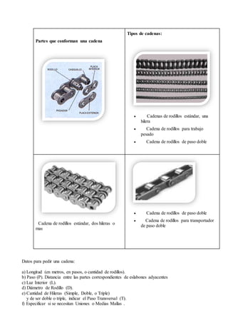 Partes que conforman una cadena 
Tipos de cadenas: 
 Cadenas de rodillos estándar, una 
hilera 
 Cadena de rodillos para trabajo 
pesado 
 Cadena de rodillos de paso doble 
Cadena de rodillos estándar, dos hileras o 
mas 
 Cadena de rodillos de paso doble 
 Cadena de rodillos para transportador 
de paso doble 
Datos para pedir una cadena: 
a) Longitud (en metros, en pasos, o cantidad de rodillos). 
b) Paso (P). Distancia entre las partes correspondientes de eslabones adyacentes 
c) Luz Interior (L). 
d) Diámetro de Rodillo (D). 
e) Cantidad de Hileras (Simple, Doble, o Triple) 
y de ser doble o triple, indicar el Paso Transversal (T). 
f) Especificar si se necesitan Uniones o Medias Mallas . 
 