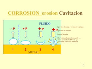 CORROSION erosion Cavitacion
                FLUIDO
               +P
                             1 presión disminuye for...