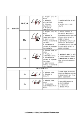 BSc-2(3-4)
1 - MÁQUINA PLANA DE 2
AGUJAS
2 - MÁQUINAS
RESORTADORAS
3 - MÁQUINAS
RECUBRIDORAS
4 - MÁQUINAS
EMPRETINADORAS.
1 - EMPRETINAR CÓN 2 Ó MÁS
AGUJAS
2 - SESGAR CÓN 2 Ó MÁS
AGUJAS
BSg
1 - MÁQUINA PLANA DE 1
AGUJA
2 - MÁQUINA DE
CADENETA DE 1 AGUJA
3 - FILETEADORA SIN
PUNTADA DE SEGURIDAD
CON PLANA
4 - FILETEADORA SIN
PUNTADA DE SEGURIDAD
CON CADENETA.
1 - SESGAR CUANDO LAS
PESTAÑAS O MÁRGENES DE
COSTURA NO SON IGUALES POR
LOS DOS LADOS, SE HACE EN
DOS OPERACIONES.
2 - EMPRETINAR CUANDO LAS
PESTAÑAS O MARGENES DE
COSTURA NO SON IGUALES POR
LOS DOS LADOS, SE HACE EN
DOS OPERACIONES
BSj
1 - MÁQUINA PLANA DE 1
AGUJA
2 - MÁQUINA DE
CADENETA DE 1 AGUJA
3 - FILETEADORA SIN
PUNTADA DE SEGURIDAD
CON PLANA
4 - FILETEADORA SIN
PUNTADA DE SEGURIDAD
CON CADENETA.
1 - SESGAR EN PLANA, SE PEGA
EL SESGO Y LUEGO SE ASIENTA.
2 - EMPRETINAR EN PLANA, SE
PEGA LA PRETINA Y LUEGO SE
ASIENTA
LSa
1 - MÁQUINA PLANA
2 - MÁQUINA DE
CADENETA
1 - UNIR PIEZAS DE MATERIAL
QUE NO ESTÁN SOBREPUESTAS
EN SU EXTENSIÓN SINO EN EL
BORDE ÚNICAMENTE.
LSg
1 - MÁQUINA PLANA 2
AGUJAS
2 - MÁQUINAS DE
CADENETA CON MÁS DE 2
AGUJAS
1 - PRETINA DE SANDUCHE
2 - PRETINA DOBLE
3 - VIVOS DOBLES
4 - SESGOS DOBLES.
B.S ENVIVADAS
ENGARZADAS
L.S
ENGARZADAS O
TRASLAPADAS
ELABORADO POR JOSE LUIS CARDONA LOPEZ
 