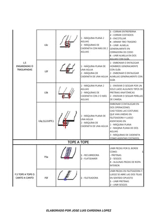 LSc
1 - MÁQUINA PLANA 2
AGUJAS
2 - MÁQUINAS DE
CADENETA CON MÁS DE 2
AGUJAS
1 - CERRAR ENTREPIERNA
2 - CERRAR COSTADOS
3 - ENCOTILLAR
4 - ARMAR TIRO TRASERO
5 - UNIR ALMILLA.
GENERALMENTE EN
CERRADORA DE CODO
6 - UNIR ALMILLA EN DOS
AGUJAS CON GUÍA.
LSf
1 - MÁQUINA PLANA DE
UNA AGUJA
2 - MÁQUINA DE
CADENETA DE UNA AGUJA
1 - EMBONAR O ENTALEGAR
HOMBROS GENERALMENTE
CON GUÍA
2 - EMBONAR O ENTALEGAR
ALMILLAS GENERALMENTE CON
GUÍA
LSk
1 - MÁQUINA PLANA 2
AGUJAS
2 - MÁQUINAS DE
CADENETA CON 2 O MÁS
AGUJAS
1 - ENVIVAR O SESGAR POR UN
SOLO LADO ALGUNOS TIPOS DE
PRETINAS ANATÓMICAS
2 - ENVIVAR O SESGAR PERILLAS
DE CAMISA.
LSq (1,2,3,ETC.)
1 - MÁQUINA PLANA DE
UNA AGUJA
2 - MÁQUINA DE
CADENETA DE UNA AGUJA
EMBONAR O ENTALEGAR EN
DOS OPERACIONES.
CASI TODAS LAS COSTURAS
QUE VAN UNIDAS EN
FILETEADORA Y LUEGO
ASENTADAS EN:
1 - MÁQUINA PLANA
2 - MAQINA PLANA DE DOS
AGUJAS
3 - MÁQUINAS DE CADENETA
COMO ASENTAR COSTADOS,
FSa
1 - RECUBRIDORA
2 - FLATSEAMER
UNIR PIEZAS POR EL BORDE
COMO: 1
- PRETINAS
2 - SESGOS
3 - ALGUNAS PIEZAS DE ROPA
INTERIOR.
FSf 1 - FILETEADORA
UNIR PIEZAS EN FILETEADORA Y
LUEGO SE ABRE LAS DOS TELAS
EN SENTIDO OPUESTO
1 - UNIR PRETINAS
2 - UNIR SESGOS
L.S
ENGARZADAS O
TRASLAPADAS
TOPE A TOPE
F.S TOPE A TOPE O
CANTO A CANTO
ELABORADO POR JOSE LUIS CARDONA LOPEZ
 