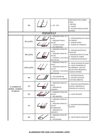 FSb 1 - ZIG - ZAG
UNIR PIEZAS POR EL BORDE
COMO: 1
- PRETINAS
2 - SESGOS
3 - ALGUNAS PIEZAS DE ROPA
INTERIOR.
EFa (1,2,ETC.)
1 - MÁQUINA PLANA DE 1
AGUJA
2 - MÁQUINA PLANA 2
AGUJAS
3 - CADENETA DOBLE
4 - RECUBRIDORAS
1 - DOBLAR BANDAS DE CUELLO
DE CAMISAS
2 - DOBLAR PUÑOS
3 - RUEDOS DE CAMISETAS.
Efb (1,2,ETC)
1 - MÁQUINA PLANA DE 1
AGUJA
2 - MÁQUINA PLANA DE 2
AGUJAS
3 - CADENETA CON UNA O
MÁS AGUJAS
1 - DOBLADILLAR BOTA DE
PANTALÓN 2
- DOBLADILLAR BOTA DE JEAN
3 - RUEDOS DE CAMISA
4 - DOBLADILLAR BOLSILLOS
EFad (1,2,ETC)
1 - MÁQUINA PLANA DE 1
AGUJA
2 - MÁQUINA PLANA DE 2
AGUJAS
3 - CADENETA CON UNA O
MÁS AGUJAS
1 - HACER PASADOR EN PLANA
2 - HACER PASADORES EN
RECUBRIDORA CON DOS
AGUJAS PERO OBSERVAR EL
ACABADO INFERIOR.
Efd
1 - FILETEADORA SIN
PUNTADA DE SEGURIDAD
1 - FILETEAR ALETILLAS
2 - FILETEAR COSTADOS
(COSTURAS ABIERTAS)
EFf
1 - MÁQUINA PLANA DE 1
AGUJA
2 - MÁQUINA DE
CADENETA
1 - RESORTAR ENCARTERANDO
ELÁSTICO (OBSERVAR LA
POSICIÓN DEL ELÁSTICO)
Efh
1 - MÁQUINA PLANA DOS
AGUJAS
2 - RECUBRIDORA
1 - HACER PASADOR
Efr
1 - MÁQUINA PLANA DE 1
AGUJA
2 - MÁQUINA PLANA DE 2
AGUJAS 3 -
RECUBRIDORAS
4 - MÁQUINAS DE
CADENETA
1 - RESORTAR ENCARTERANDO
ELÁSTICO
Efu
1 - MÁQUINA PLANA DE 1
AGUJA
2 - FILETEADORA
1 - HACER TIRA DE ESPAGUETI
E.F ACABADO DE
BORDES ACABADO
DE ORILLOS
F.S TOPE A TOPE O
CANTO A CANTO
PESPUNTE E.F
ELABORADO POR JOSE LUIS CARDONA LOPEZ
 