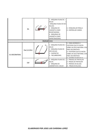 Efv
1 - MÁQUINA PLANA DE 1
AGUJA 2
- MÁQUINA PLANA DE DOS
AGUJAS
3 - MÁQUINA DE
CADENETA COMO
RESORTADORAS
4 - MÁQUINAS DE
CADENETA COMO
EMPRETINADORAS
1 - DOBLADILLAR PERILLA
2 - EMPERILLAR CAMISA
Osa (1,2,3,Etc)
1 - MÁQUINA PLANA DE 1
AGUJA
2 - MÁQUINA PLANA DE
DOS AGUJAS
3 - CADENETAS
4 - RECUBRIDORAS.
1 - PARA ADORNOS O
PUNTADAS QUE SE HACEN
SOBRE UN SOLO MATERIAL CON
FINES DECORATIVOS
2 - PUNTADAS QUE SE HACEN
SOBRE UN SOLO MATERIAL CON
FINES DECORATIVOS
3 - ADORNO DE BOLSILLO
OSf
1 - MÁQUINA PLANA DE 1
AGUJA
2 - MÁQUINA DE
CADENETA DE 1 AGUJA
1 - PRENSES DE PANTALON
2 - PINZAS DE PANTALON
3 - PRENSES DE BLUSAS
4 - PINZAS DE BLUSAS.
PESPUNTE O.S
O.S DECORATIVAS
ELABORADO POR JOSE LUIS CARDONA LOPEZ
 