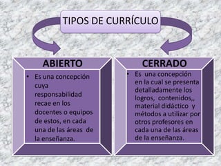 TIPOS DE CURRÍCULO ABIERTO CERRADO Es  una concepción  en la cual se presenta detalladamente los logros,  contenidos,, material didáctico  y métodos a utilizar por otros profesores en cada una de las áreas de la enseñanza. Es una concepción cuya responsabilidad recae en los docentes o equipos de estos, en cada una de las áreas  de la enseñanza. 