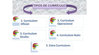1. Currículum 
Oficial: 
2. Currículum 
Operacional 
3. Currículum 
Oculto: 
4. Currículum Nulo: 
5. Extra Currículum: 
 