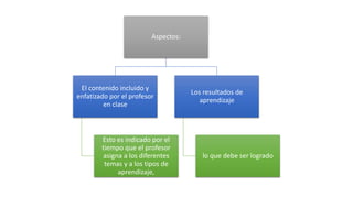 Aspectos: 
El contenido incluido y 
enfatizado por el profesor 
en clase 
Esto es indicado por el 
tiempo que el profesor 
asigna a los diferentes 
temas y a los tipos de 
aprendizaje, 
Los resultados de 
aprendizaje 
lo que debe ser logrado 
 