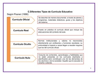 9
C.Diferentes Tipos de Currículo Educativo
Según Posner (1998):
Currículo Oficial
Se describe de manera documental, a través de planes y
programas, materiales didácticos, guías y los objetivos
del sistema.
Currículo Real Puesto en práctica el currículo oficial que incluye las
adecuaciones del contexto del aula.
Currículo Oculto
Normas institucionales y valores no reconocidos
abiertamente por profesores y funciones escolares; su
profundidad e impacto a veces llegan a resultar mayores
que los del currículo oficial.
Currículo Nulo
Conjunto de contenidos, aprendizajes y habilidades que
no están presentes en los currículos diseñados a
planificados pero constituyen una de las demandas de
los alumnos o de la sociedad. Aquello que la escuela no
enseña o atiende.
 