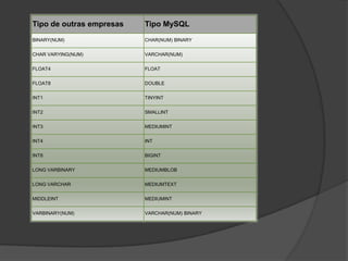 Tipo de outras empresas Tipo MySQL
BINARY(NUM) CHAR(NUM) BINARY
CHAR VARYING(NUM) VARCHAR(NUM)
FLOAT4 FLOAT
FLOAT8 DOUBLE
INT1 TINYINT
INT2 SMALLINT
INT3 MEDIUMINT
INT4 INT
INT8 BIGINT
LONG VARBINARY MEDIUMBLOB
LONG VARCHAR MEDIUMTEXT
MIDDLEINT MEDIUMINT
VARBINARY(NUM) VARCHAR(NUM) BINARY
 