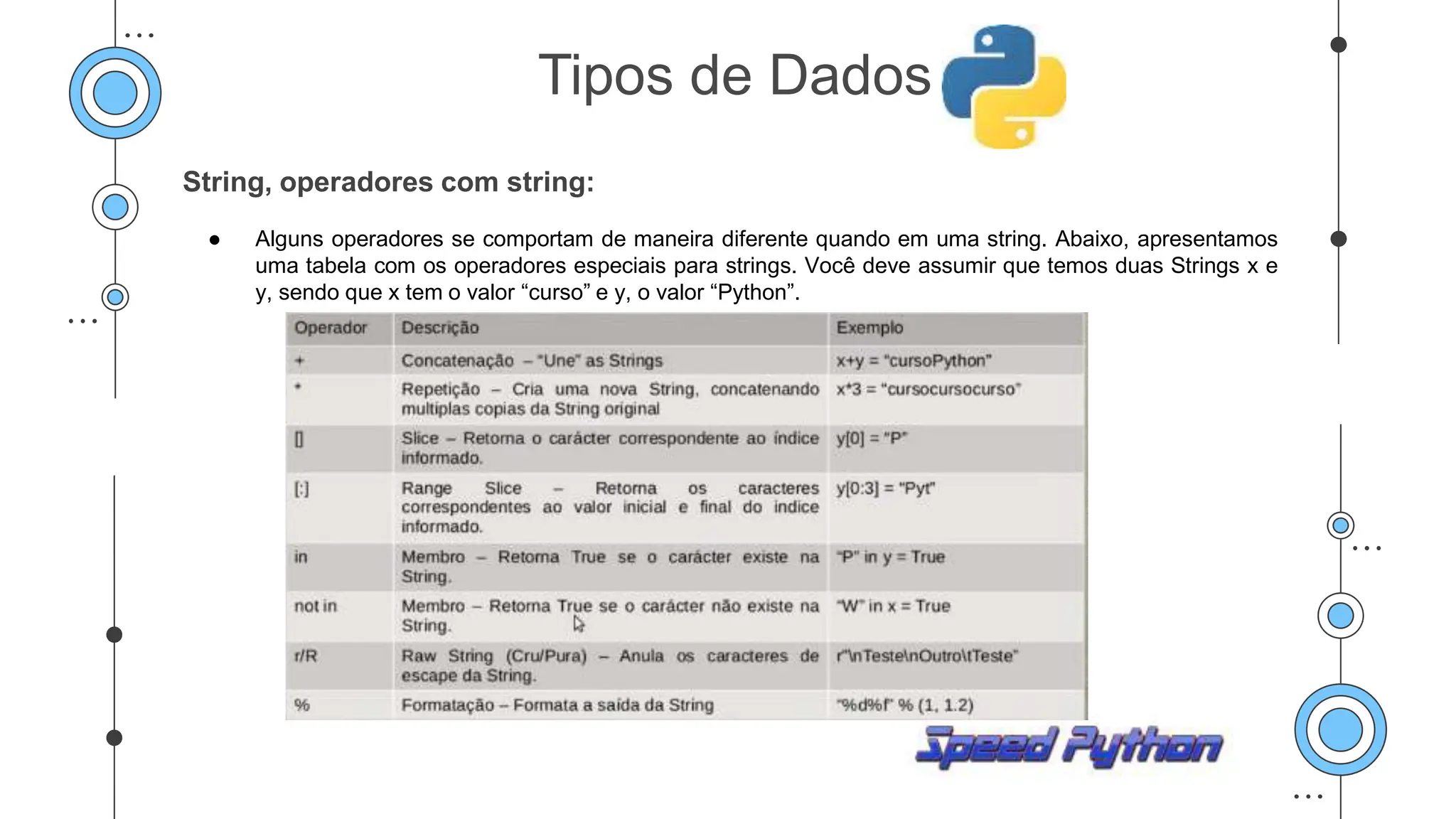 String, operadores com string:
● Alguns operadores se comportam de maneira diferente quando em uma string. Abaixo, apresentamos
uma tabela com os operadores especiais para strings. Você deve assumir que temos duas Strings x e
y, sendo que x tem o valor “curso” e y, o valor “Python”.
Tipos de Dados
 