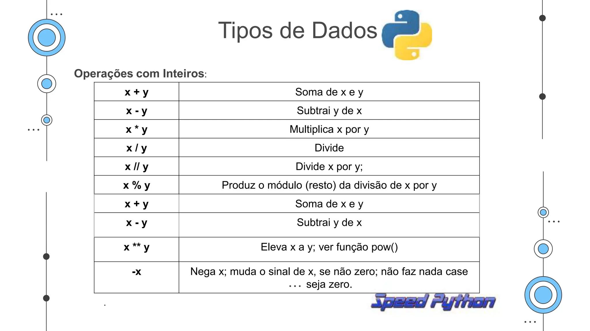 Operações com Inteiros:
.
Tipos de Dados
x + y Soma de x e y
x - y Subtrai y de x
x * y Multiplica x por y
x / y Divide
x // y Divide x por y;
x % y Produz o módulo (resto) da divisão de x por y
x + y Soma de x e y
x - y Subtrai y de x
x ** y Eleva x a y; ver função pow()
-x Nega x; muda o sinal de x, se não zero; não faz nada case
seja zero.
 