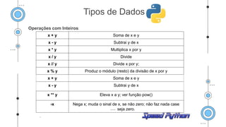 Operações com Inteiros:
.
Tipos de Dados
x + y Soma de x e y
x - y Subtrai y de x
x * y Multiplica x por y
x / y Divide
x // y Divide x por y;
x % y Produz o módulo (resto) da divisão de x por y
x + y Soma de x e y
x - y Subtrai y de x
x ** y Eleva x a y; ver função pow()
-x Nega x; muda o sinal de x, se não zero; não faz nada case
seja zero.
 