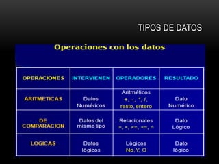 TIPOS DE DATOS
4