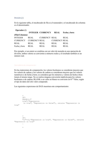 División (/)

En la siguiente tabla, el encabezado de fila es el numerador y el encabezado de columna
es el denominador.
Operador (/)
INTEGER CURRENCY
REAL
Fecha y hora
(Fila/Columna)
INTEGER
REAL
CURRENCY REAL
REAL
CURRENCY CURRENCY REAL
CURRENCY REAL
REAL
REAL
REAL
REAL
REAL
Fecha y hora
REAL
REAL
REAL
REAL
Por ejemplo, si un entero se combina con un valor de moneda en una operación de
división, ambos valores se convierten a números reales y el resultado también es un
número real.

Operadores de comparación

En las expresiones de comparación, los valores booleanos se consideran mayores que
los valores de cadena y los valores de cadena se consideran mayores que los valores
numéricos o de fecha u hora; se considera que los números y valores de fecha u hora
tienen el mismo rango. No se realiza ninguna conversión implícita para los valores
booleanos o de cadena; BLANK o un valor en blanco se convierte en 0/""/false, según
el tipo de datos del otro valor comparado.
Las siguientes expresiones de DAX muestran este comportamiento:

=
IF(
FALSE()>"
true","Expression
is true", "Expression is false"), returns "Expression is
true"

=
IF(
"12">12,"Expression is true", "Expression is false"), returns
"Expression is true"
.
=

 