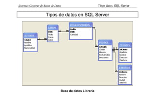 Sistemas Gestores de Bases de Datos

Tipos datos. SQL-Server

Tipos de datos en SQL Server

Base de datos Librería

 