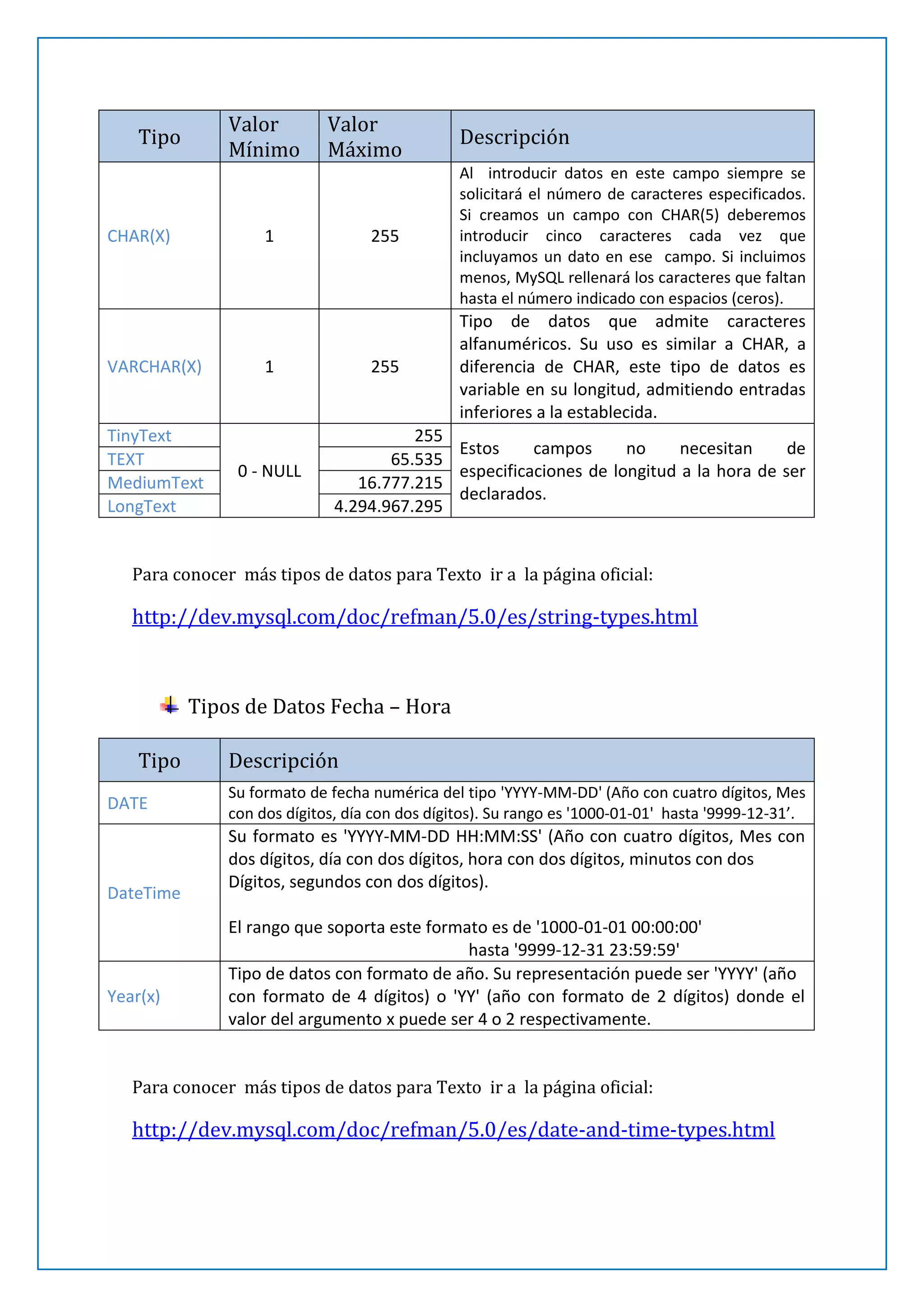 Tipos de datos para Texto
Valor
Mínimo

Tipo

CHAR(X)

Valor
Máximo

255

TinyText
TEXT
MediumText
LongText

1

0 - NULL

Al introducir datos en este campo siempre se
solicitará el número de caracteres especificados.
Si creamos un campo con CHAR(5) deberemos
introducir cinco caracteres cada vez que
incluyamos un dato en ese campo. Si incluimos
menos, MySQL rellenará los caracteres que faltan
hasta el número indicado con espacios (ceros).

255

1

VARCHAR(X)

Descripción

Tipo de datos que admite caracteres
alfanuméricos. Su uso es similar a CHAR, a
diferencia de CHAR, este tipo de datos es
variable en su longitud, admitiendo entradas
inferiores a la establecida.

255
Estos
campos
no
necesitan
de
65.535
especificaciones de longitud a la hora de ser
16.777.215
declarados.
4.294.967.295

Para conocer más tipos de datos para Texto ir a la página oficial:

http://dev.mysql.com/doc/refman/5.0/es/string-types.html

Tipos de Datos Fecha – Hora
Tipo
DATE

DateTime

Year(x)

Descripción
Su formato de fecha numérica del tipo 'YYYY-MM-DD' (Año con cuatro dígitos, Mes
con dos dígitos, día con dos dígitos). Su rango es '1000-01-01' hasta '9999-12-31’.

Su formato es 'YYYY-MM-DD HH:MM:SS' (Año con cuatro dígitos, Mes con
dos dígitos, día con dos dígitos, hora con dos dígitos, minutos con dos
Dígitos, segundos con dos dígitos).
El rango que soporta este formato es de '1000-01-01 00:00:00'
hasta '9999-12-31 23:59:59'
Tipo de datos con formato de año. Su representación puede ser 'YYYY' (año
con formato de 4 dígitos) o 'YY' (año con formato de 2 dígitos) donde el
valor del argumento x puede ser 4 o 2 respectivamente.

Para conocer más tipos de datos para Fechas ir a la página oficial:

http://dev.mysql.com/doc/refman/5.0/es/date-and-time-types.html

 