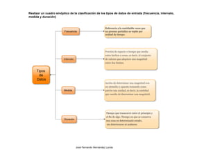 Tipos
de
Datos
Frecuencia
Intervalo
Medida
Duración
Referencia a la cantidadde veces que
un proceso periódico se repite por
unidad de tiempo.
Porción de espacio o tiempo que media
entre hechos o cosas, es decir, el conjunto
de valores que adquiere una magnitud
entre dos límites.
Acción de determinar una magnitud con
un utensilio o aparato tomando como
patrón una unidad, es decir, la cantidad
que resulta de determinar una magnitud.
Tiempo que transcurre entre el principio y
el fin de algo. Tiempo en que se conserva
una cosa en determinado estado,
sin deteriorarse ni acabarse.
Realizar un cuadro sinóptico de la clasificación de los tipos de datos de entrada (frecuencia, intervalo,
medida y duración)
José Fernando Hernández Landa