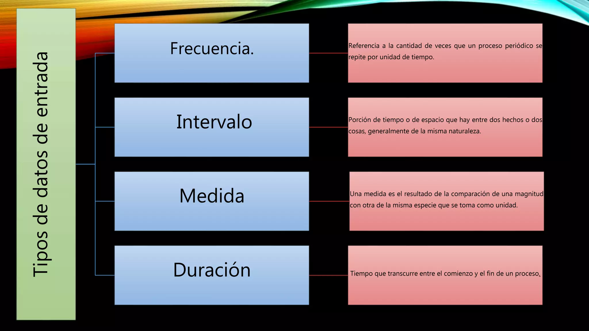 Tiposdedatosdeentrada Frecuencia. Referencia a la cantidad de veces que un proceso periódico se
repite por unidad de tiempo.
Intervalo Porción de tiempo o de espacio que hay entre dos hechos o dos
cosas, generalmente de la misma naturaleza.
Medida Una medida es el resultado de la comparación de una magnitud
con otra de la misma especie que se toma como unidad.
Duración Tiempo que transcurre entre el comienzo y el fin de un proceso.