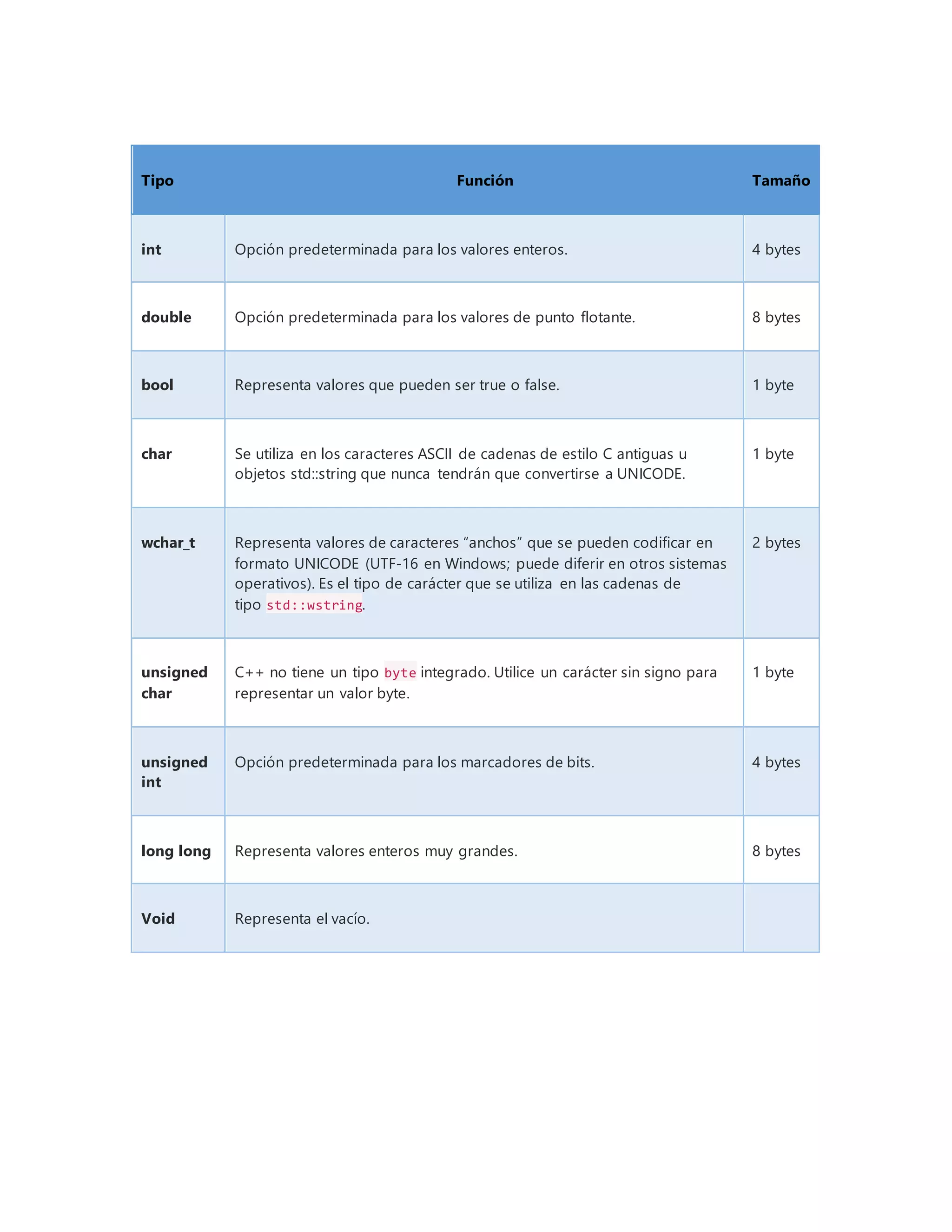 Tipos de datos en c++ | PDF