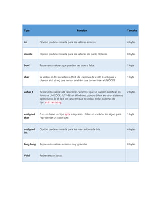 Tipos de datos en c++ | DOCX