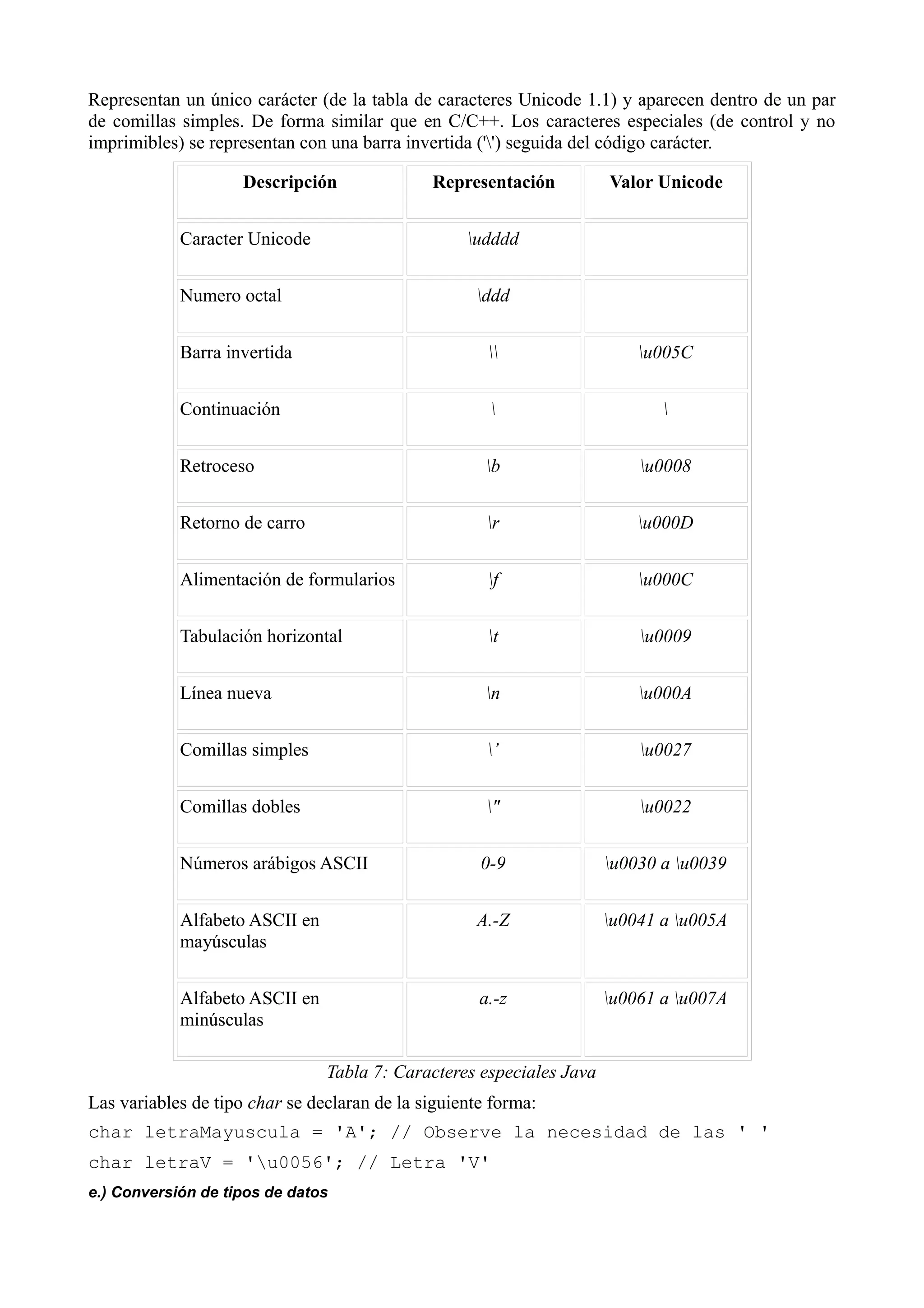 Representan un único carácter (de la tabla de caracteres Unicode 1.1) y aparecen dentro de un par
de comillas simples. De forma similar que en C/C++. Los caracteres especiales (de control y no
imprimibles) se representan con una barra invertida ('') seguida del código carácter.

                     Descripción              Representación          Valor Unicode


            Caracter Unicode                       udddd


            Numero octal                            ddd


            Barra invertida                                             u005C


            Continuación                                                    


            Retroceso                                 b                  u0008


            Retorno de carro                          r                  u000D


            Alimentación de formularios               f                  u000C


            Tabulación horizontal                     t                  u0009


            Línea nueva                               n                  u000A


            Comillas simples                          ’                  u0027


            Comillas dobles                           "                  u0022


            Números arábigos ASCII                   0-9              u0030 a u0039


            Alfabeto ASCII en                       A.-Z              u0041 a u005A
            mayúsculas


            Alfabeto ASCII en                        a.-z             u0061 a u007A
            minúsculas

                                Tabla 7: Caracteres especiales Java
Las variables de tipo char se declaran de la siguiente forma:
char letraMayuscula = 'A'; // Observe la necesidad de las ' '
char letraV = 'u0056'; // Letra 'V'
e.) Conversión de tipos de datos
 