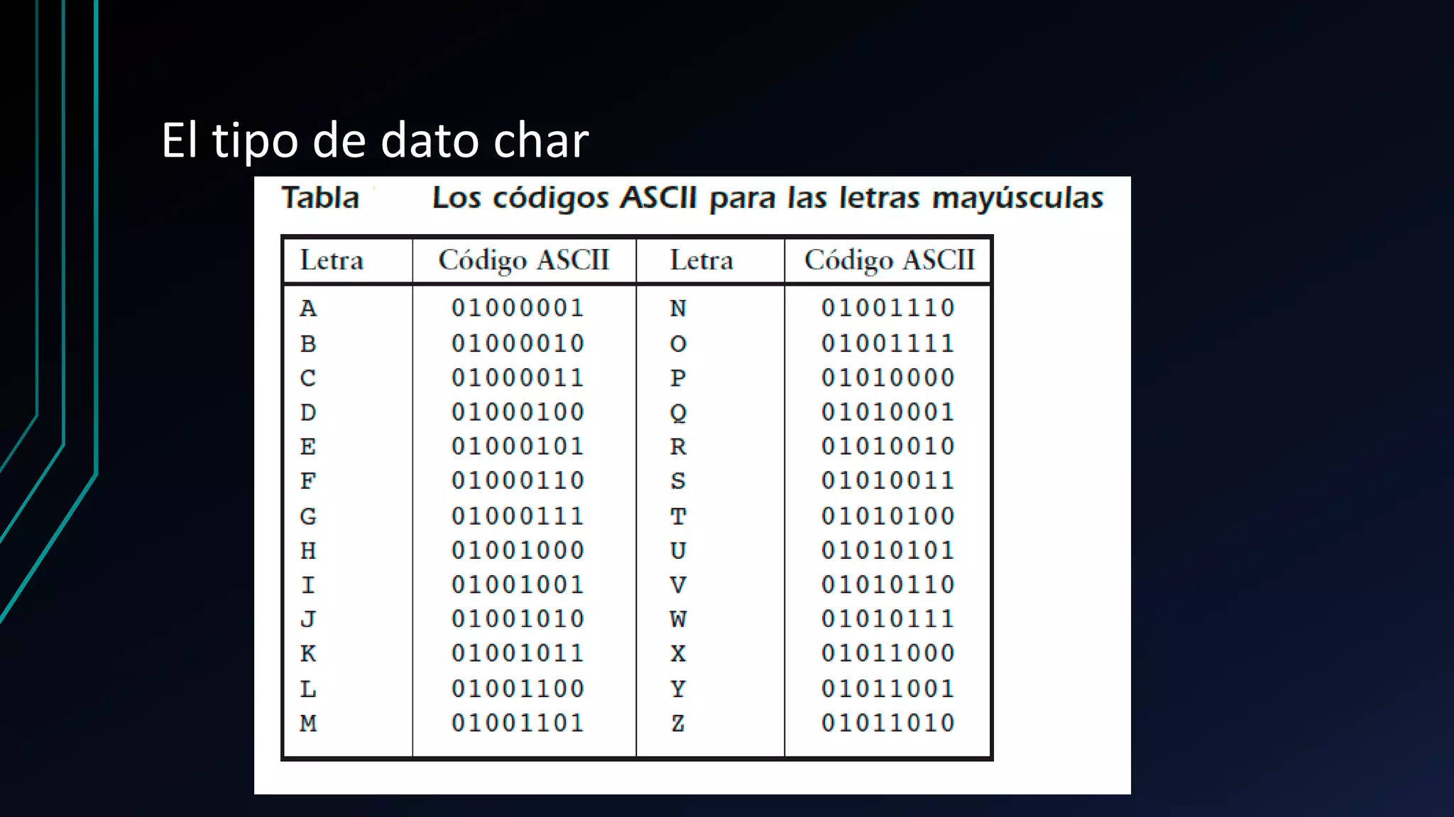 El tipo de dato char
 