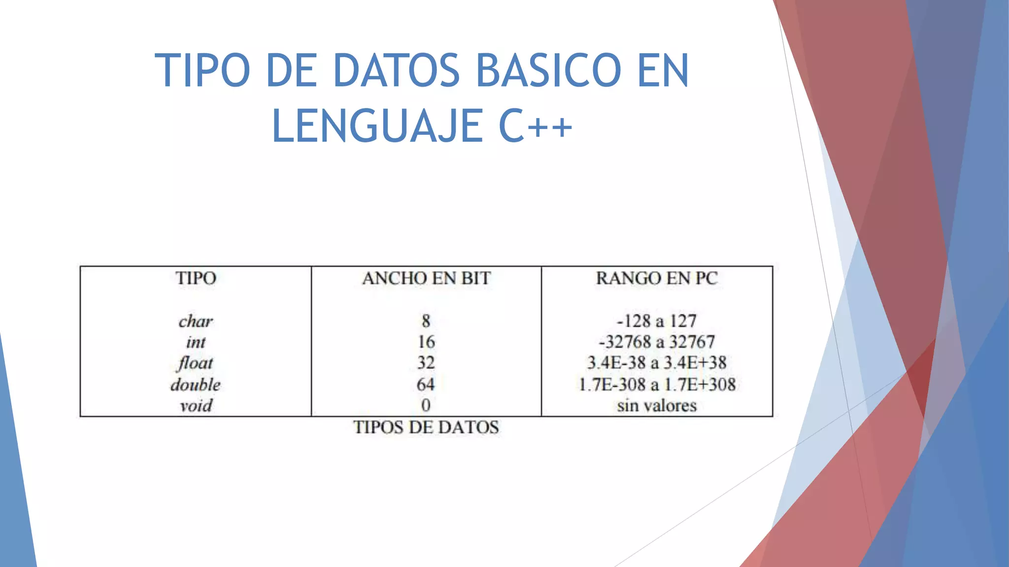 TIPO DE DATOS BASICO EN
LENGUAJE C++
 
