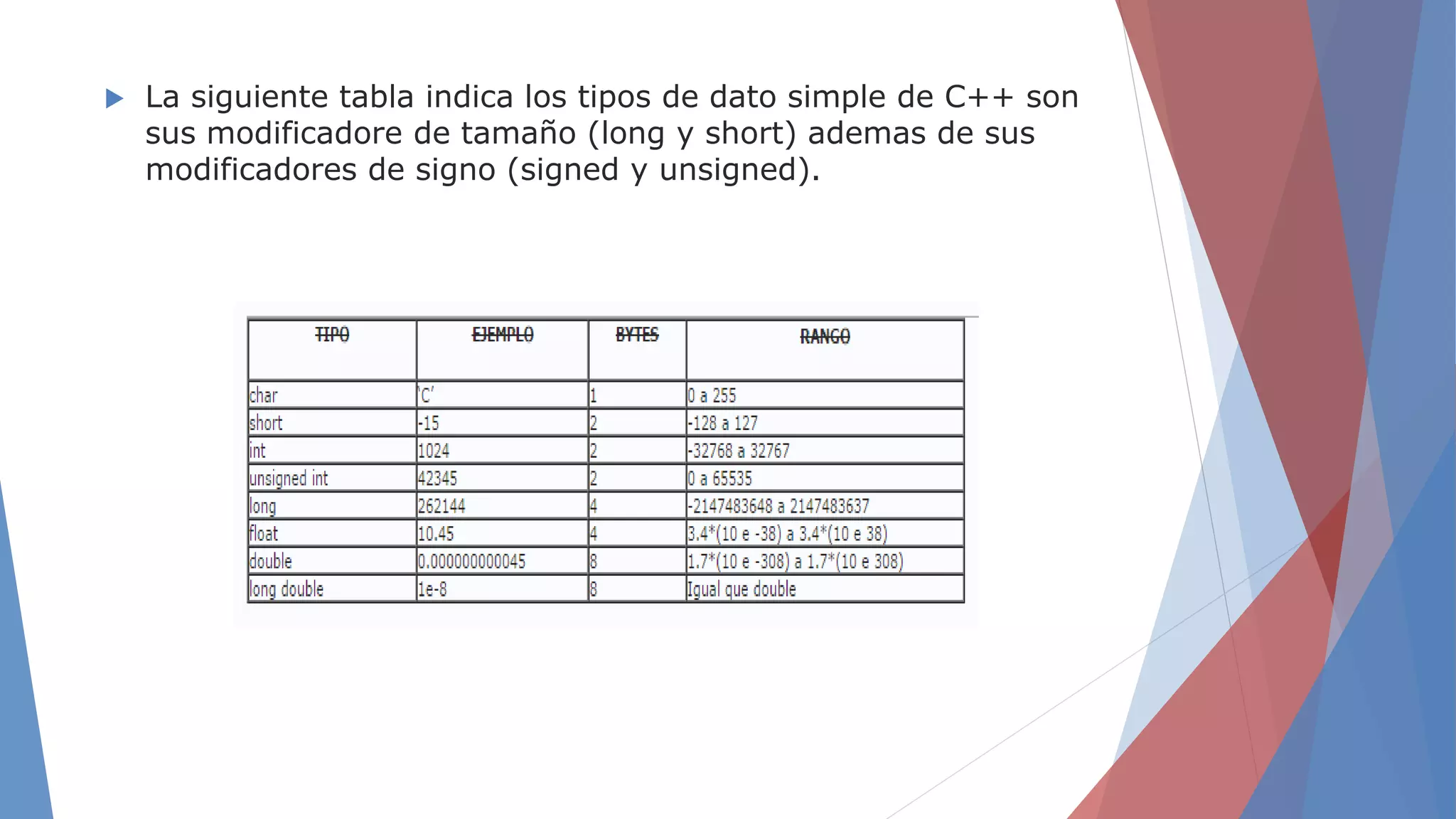  La siguiente tabla indica los tipos de dato simple de C++ son
sus modificadore de tamaño (long y short) ademas de sus
modificadores de signo (signed y unsigned).
 