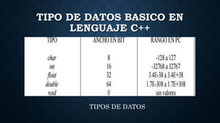 TIPO DE DATOS BASICO EN
LENGUAJE C++
TIPOS DE DATOS
 