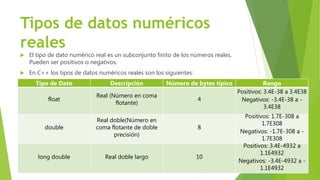 Tipos de datos numéricos
reales
 El tipo de dato numérico real es un subconjunto finito de los números reales.
Pueden ser positivos o negativos.
 En C++ los tipos de datos numéricos reales son los siguientes:
Tipo de Dato Descripción Número de bytes típico Rango
float
Real (Número en coma
flotante)
4
Positivos: 3.4E-38 a 3.4E38
Negativos: -3.4E-38 a -
3.4E38
double
Real doble(Número en
coma flotante de doble
precisión)
8
Positivos: 1.7E-308 a
1.7E308
Negativos: -1.7E-308 a -
1.7E308
long double Real doble largo 10
Positivos: 3.4E-4932 a
1.1E4932
Negativos: -3.4E-4932 a -
1.1E4932
 