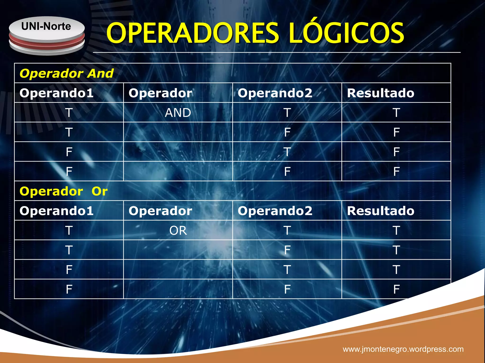 UNI-Norte
            OPERADORES LÓGICOS
Operador And
Operando1      Operador   Operando2   Resultado
       T           AND         T                 T
       T                       F                  F
       F                       T                  F
       F                       F                  F
Operador Or
Operando1      Operador   Operando2   Resultado
       T            OR         T                 T
       T                       F                 T
       F                       T                 T
       F                       F                  F



                                      www.jmontenegro.wordpress.com
 