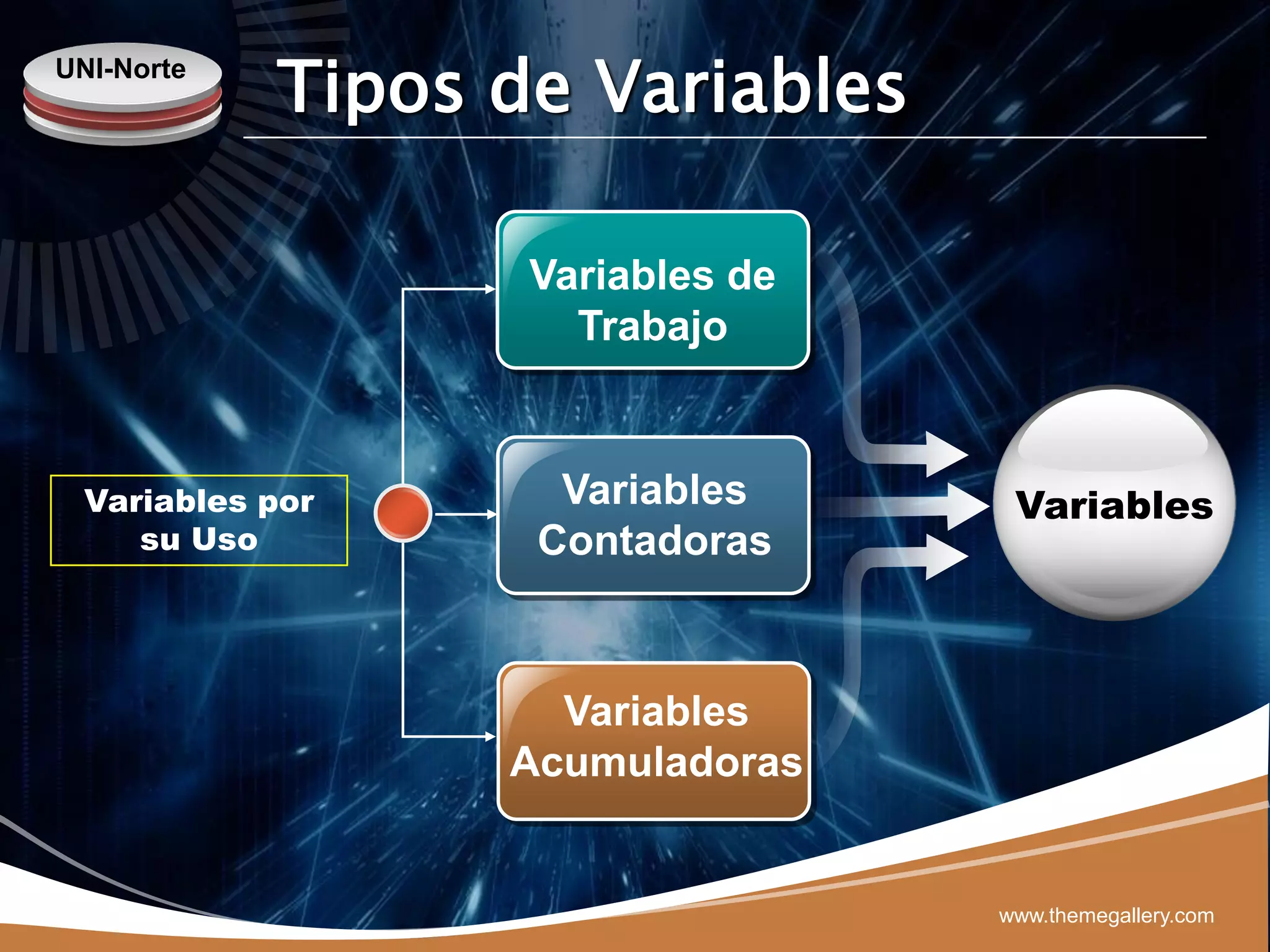 UNI-Norte
            Tipos de Variables

                   Variables de
                     Trabajo



 Variables por      Variables      Variables
    su Uso         Contadoras



                    Variables
                  Acumuladoras


                                  www.themegallery.com
 