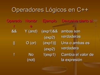 Tipos de dato y expresiones en C++ | PPT