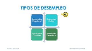 Desempleo 
Estacional 
Desempleo 
Cíclico 
Desempleo 
Friccional 
Desempleo 
Estructural 
02/10/2014 07:43:59 p.m. 2 Maric...