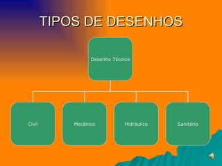 TIPOS DE DESENHOS Desenho Técnico Civil Mecânico Hidráulico Sanitário 