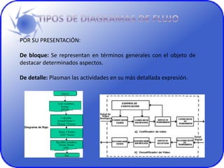 POR SU PRESENTACIÓN:
De bloque: Se representan en términos generales con el objeto de
destacar determinados aspectos.
De detalle: Plasman las actividades en su más detallada expresión.
 