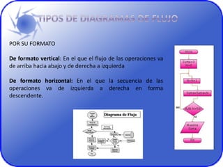 POR SU FORMATO
De formato vertical: En el que el flujo de las operaciones va
de arriba hacia abajo y de derecha a izquierda
De formato horizontal: En el que la secuencia de las
operaciones va de izquierda a derecha en forma
descendente.
 