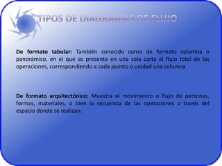De formato tabular: También conocido como de formato columna o
panorámico, en el que se presenta en una sola carta el flujo total de las
operaciones, correspondiendo a cada puesto o unidad una columna
De formato arquitectónico: Muestra el movimiento o flujo de personas,
formas, materiales, o bien la secuencia de las operaciones a través del
espacio donde se realizan.
 