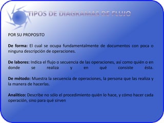 POR SU PROPOSITO
De forma: El cual se ocupa fundamentalmente de documentos con poca o
ninguna descripción de operaciones.
De labores: Indica el flujo o secuencia de las operaciones, así como quién o en
donde se realiza y en qué consiste ésta.
De método: Muestra la secuencia de operaciones, la persona que las realiza y
la manera de hacerlas.
Analítico: Describe no sólo el procedimiento quién lo hace, y cómo hacer cada
operación, sino para qué sirven
 