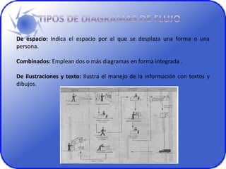 De espacio: Indica el espacio por el que se desplaza una forma o una
persona.
Combinados: Emplean dos o más diagramas en forma integrada .
De ilustraciones y texto: Ilustra el manejo de la información con textos y
dibujos.
 