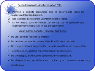  Permitir al analista asegurarse que ha desarrollado todos los
aspectos del procedimiento.
 Dar las bases para escribir un informe claro y lógico.
 Es un medio para establecer un enlace con el personal que
eventualmente operará el nuevo procedimiento
 De uso, permite facilitar su empleo.
 De destino, permite la correcta identificación de actividades.
 De comprensión e interpretación, permite simplificar su comprensión.
 De interacción, permite el acercamiento y coordinación.
 De simbología, disminuye la complejidad y accesibilidad.
 De diagramación, se elabora con rapidez y no requiere de recursos
sofisticados.
Según Chiavenato, Adalberto. Año 1.993:
Según Gómez Rondón, Francisco. Año 1.995:
 